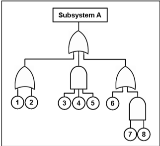 Source: https://commons.wikimedia.org/wiki/Category:Fault_tree_diagrams#/media/File:Fault_tree.png 