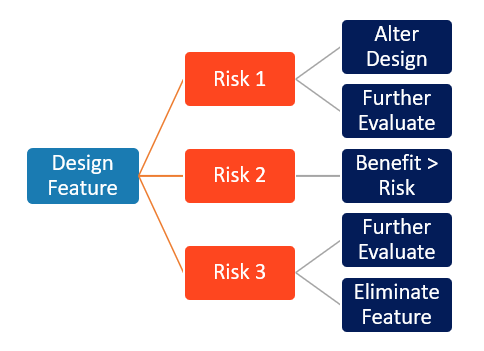 Risk-Based Approach to Design Graphic