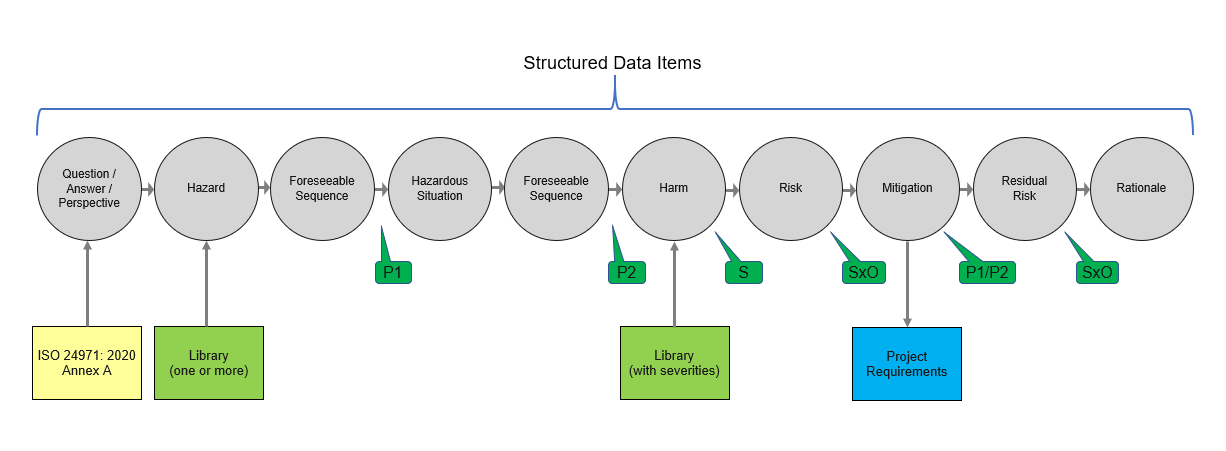 Sample PHA Workflow Using Structured Data