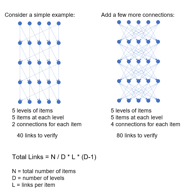 Scaling Rapidly Increases Complexity