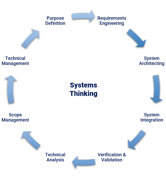 Systems Thinking